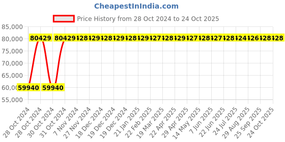 moglix.com Crompton 15HP Agriculture Borewell Submersible Pump, CG6R1512H125 crompton Price History Graph from 28 Oct 2024 to 24 Oct 2025