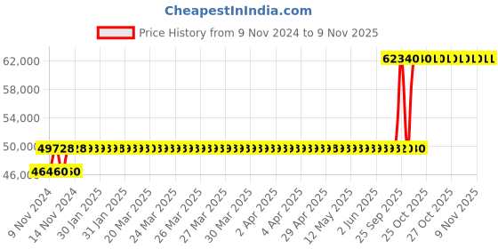 moglix.com Crompton 15HP Agriculture Borewell Submersible Pump, CG7JM1503Z50 crompton Price History Graph from 9 Nov 2024 to 7 Nov 2025