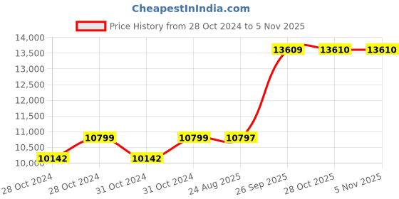 moglix.com Crompton 1.5HP Centrifugal Monoblock Pump, CGXMB1580M crompton Price History Graph from 28 Oct 2024 to 3 Nov 2025