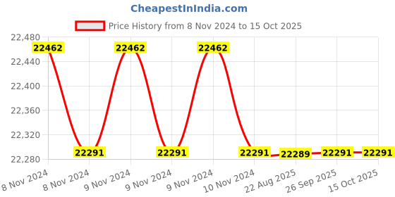 moglix.com Crompton 1.5HP Compressor Pump, MCP1.5-VX, Head: 30-120 m crompton Price History Graph from 8 Nov 2024 to 15 Oct 2025