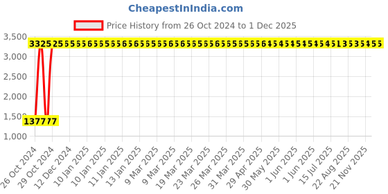 moglix.com Crompton 1.5HP  Control Panel For Oil Filled Submersible Pump, CGPCPO15XN crompton Price History Graph from 26 Oct 2024 to 1 Dec 2025