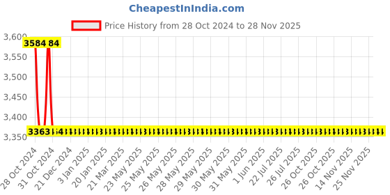 moglix.com Crompton 1.5HP Digital Control Panel for Oil Filled Submersible Pump, CDCP1.5-DS crompton Price History Graph from 28 Oct 2024 to 27 Nov 2025