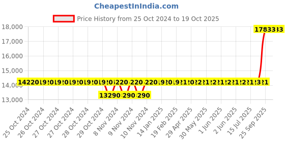 moglix.com Crompton 1.5HP Domestic Open Well Pump, CGDOW1580-10 crompton Price History Graph from 25 Oct 2024 to 19 Oct 2025