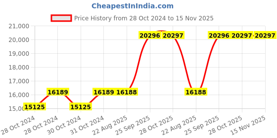 moglix.com Crompton 1.5HP Domestic Open Well Pump, CGDOW1590 crompton Price History Graph from 28 Oct 2024 to 15 Nov 2025