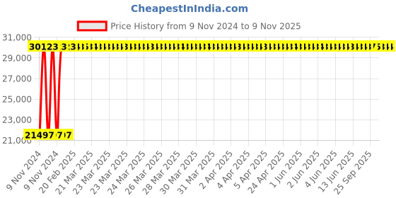 moglix.com Crompton 1.5HP Horizontal Multistage Pressure Booster Pump, CGHMB1506M4-24 crompton Price History Graph from 9 Nov 2024 to 9 Nov 2025