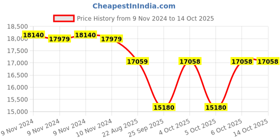 moglix.com Crompton 1.5HP Horizontal Openwell Submersible Water Pump, OWE1.52B-38, Head: 21-38 m crompton Price History Graph from 9 Nov 2024 to 14 Oct 2025