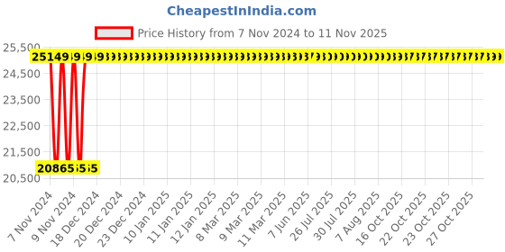 moglix.com Crompton 1.5HP Horizontal Openwell Submersible Water Pump, OWG1.52G-30, Head: 15-30 m crompton Price History Graph from 7 Nov 2024 to 10 Nov 2025