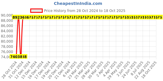 moglix.com Crompton 15HP Horizontal Openwell Submersible Water Pump, OWNH15.2, Head: 51-78 m crompton Price History Graph from 28 Oct 2024 to 18 Oct 2025