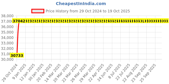 moglix.com Crompton 1.5HP Horizontal Openwell Submersible Water Pump, TOJ1.52SS, Head: 15-38 m crompton Price History Graph from 29 Oct 2024 to 19 Oct 2025