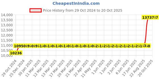 moglix.com Crompton 1.5HP Oil Filled Submersible Borewell Pump, V4O1512A1F crompton Price History Graph from 29 Oct 2024 to 20 Oct 2025