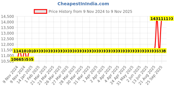 moglix.com Crompton 1.5HP Oil Filled Submersible Borewell Pump, V4O1514A1E crompton Price History Graph from 9 Nov 2024 to 9 Nov 2025