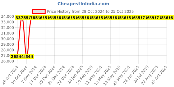 moglix.com Crompton 1.5HP Pressure Booster Pump, CFCHM6E1.5B-V24, Head: 10-50 m crompton Price History Graph from 28 Oct 2024 to 25 Oct 2025