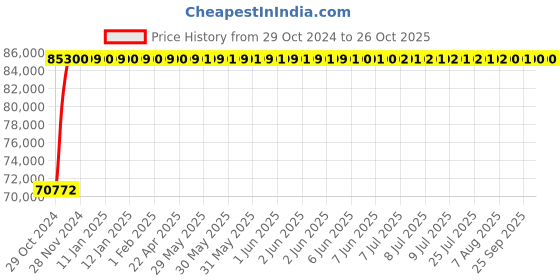 moglix.com Crompton 15HP Submersible Pump, 6W12D15, Head: 54-109 m crompton Price History Graph from 29 Oct 2024 to 25 Oct 2025