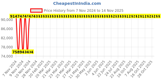 moglix.com Crompton 15HP Submersible Pump, 6W14O15, Head: 51-120 m crompton Price History Graph from 7 Nov 2024 to 14 Nov 2025
