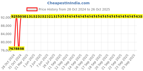 moglix.com Crompton 15HP Submersible Pump, 6W15O15, Head: 74-135 m crompton Price History Graph from 28 Oct 2024 to 26 Oct 2025