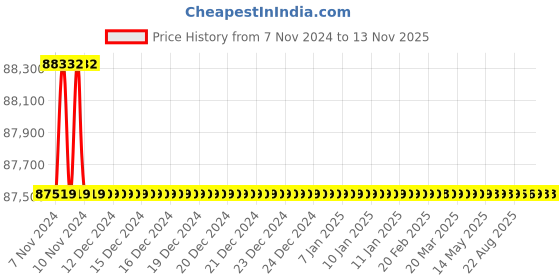 moglix.com Crompton 15HP Submersible Pump, 6W28W15, Head: 66-280 m crompton Price History Graph from 7 Nov 2024 to 12 Nov 2025