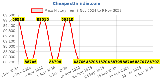 moglix.com Crompton 15HP Submersible Pump, 6W30V15, Head: 93-246 m crompton Price History Graph from 8 Nov 2024 to 8 Nov 2025