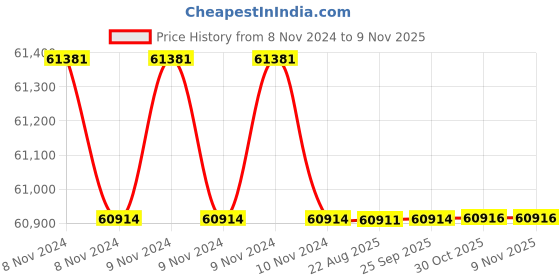 moglix.com Crompton 15HP Vertical Openwell Submersible Water Pump, CGVOS5T35-15, Head: 53-105 m crompton Price History Graph from 8 Nov 2024 to 8 Nov 2025