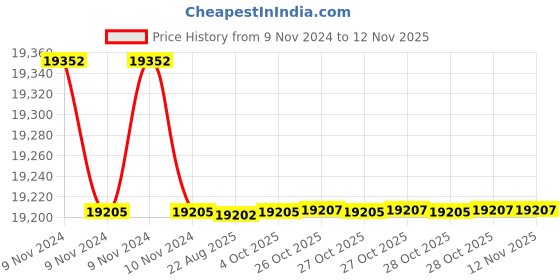 moglix.com Crompton 1.5HP Vertical Openwell Submersible Water Pump, CGVOS8R2-1.5, Head: 52.5-72 m crompton Price History Graph from 9 Nov 2024 to 12 Nov 2025