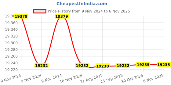 moglix.com Crompton 1.5HP Vertical Openwell Submersible Water Pump, CGVOS9C-1.5, Head: 11.5-60 m crompton Price History Graph from 9 Nov 2024 to 6 Nov 2025