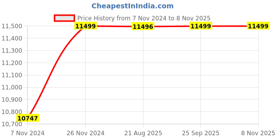 moglix.com Crompton 1.5HP Water Filled Submersible Borewell Pump, V4W1512A1B crompton Price History Graph from 7 Nov 2024 to 6 Nov 2025
