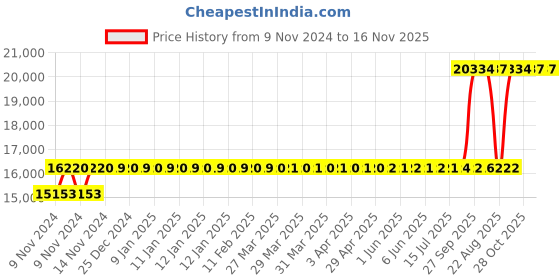 moglix.com Crompton 1.5HP Water Filled Submersible Borewell Pump, V4W1512C1K crompton Price History Graph from 9 Nov 2024 to 15 Nov 2025