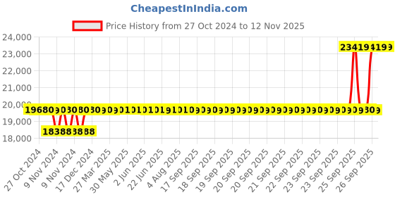 moglix.com Crompton 1.5HP Water Filled Submersible Borewell Pump, V4W1520C1H crompton Price History Graph from 27 Oct 2024 to 12 Nov 2025