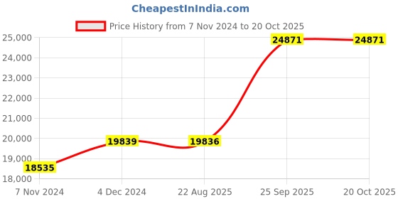 moglix.com Crompton 1.5HP Water Filled Submersible Borewell Pump, V4W1524C1H crompton Price History Graph from 7 Nov 2024 to 19 Oct 2025