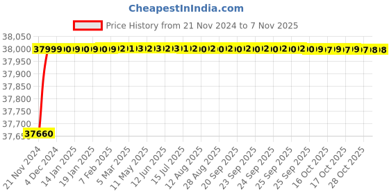 moglix.com Crompton 15W Square COB Downlighter crompton Price History Graph from 21 Nov 2024 to 6 Nov 2025