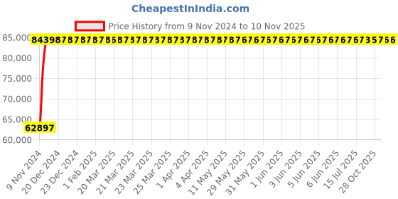 moglix.com Crompton 17.5HP Agriculture Borewell Submersible Pump, CG6R1712H150 crompton Price History Graph from 9 Nov 2024 to 9 Nov 2025