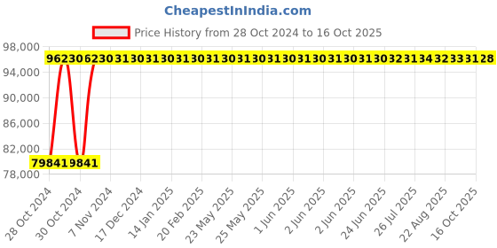 moglix.com Crompton 17.5HP Horizontal Openwell Submersible Water Pump, OWPH17.52, Head: 27-51 m crompton Price History Graph from 28 Oct 2024 to 16 Oct 2025