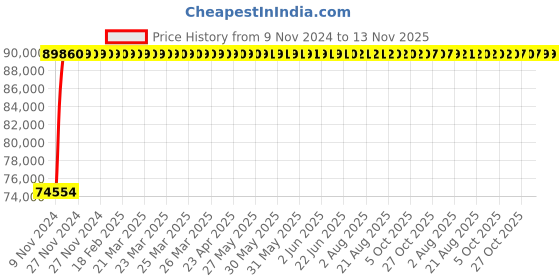 moglix.com Crompton 17.5HP Submersible Pump, 6W10F17.5, Head: 38-92 m crompton Price History Graph from 9 Nov 2024 to 12 Nov 2025