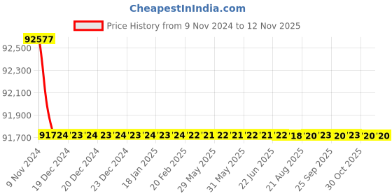 moglix.com Crompton 17.5HP Submersible Pump, 6W17O17.5, Head: 81-155 m crompton Price History Graph from 9 Nov 2024 to 11 Nov 2025