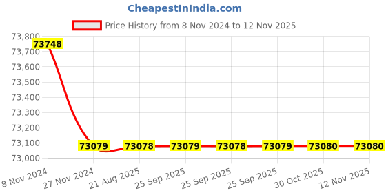 moglix.com Crompton 17.5HP Submersible Pump, 6W7H17.5, Head: 32-64 m crompton Price History Graph from 8 Nov 2024 to 10 Nov 2025