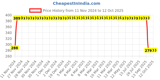 moglix.com Crompton 18W B22 Cool Day Light Regular Lamp crompton Price History Graph from 11 Nov 2024 to 12 Oct 2025