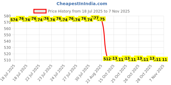 moglix.com Crompton 18W B22 Cool Day Light Regular Lamp (Pack of 2) crompton Price History Graph from 18 Jul 2025 to 7 Nov 2025