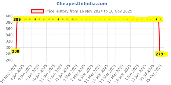 moglix.com Crompton 18W B22 Warm Light Regular Lamp crompton Price History Graph from 16 Nov 2024 to 9 Nov 2025