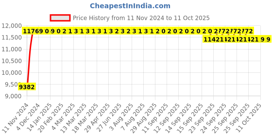 moglix.com Crompton 18W Smart Led Blub LED18DFCDL-PRO crompton Price History Graph from 11 Nov 2024 to 11 Oct 2025