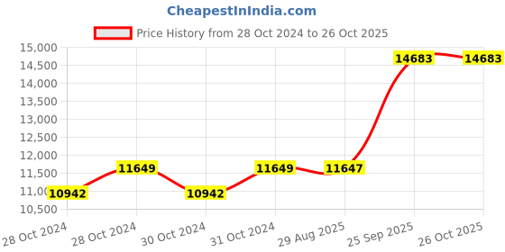 moglix.com Crompton 1HP 2 Stage Jet Pump, CGCJV10T2 crompton Price History Graph from 28 Oct 2024 to 24 Oct 2025