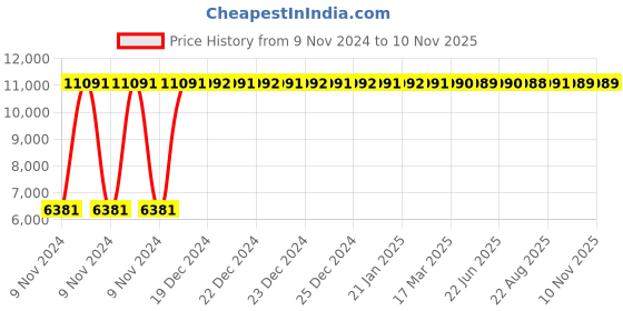 moglix.com Crompton 1HP 25x25mm Shallow Well Pump, CGDSW100C crompton Price History Graph from 9 Nov 2024 to 9 Nov 2025