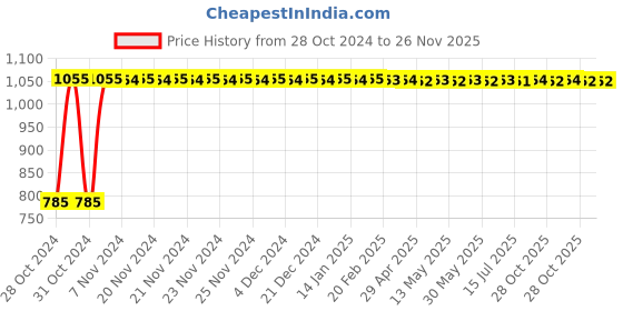 moglix.com Crompton 1HP 4-7A Single Phase Mini Starter, CGSM0120A crompton Price History Graph from 28 Oct 2024 to 26 Nov 2025