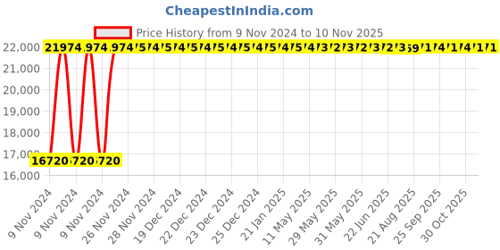 moglix.com Crompton 1HP 6 Stage Horizontal Multistage Pressure Booster Pump, CGHMB1006M2-24 crompton Price History Graph from 9 Nov 2024 to 9 Nov 2025