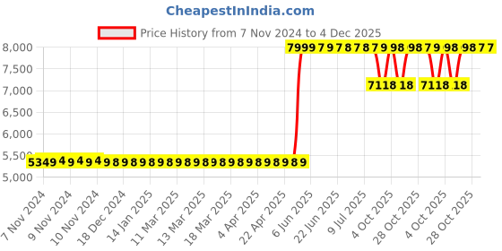 moglix.com Crompton 1HP Aluminium Series Centrifugal Pump, CGXMB1071D28-AE crompton Price History Graph from 7 Nov 2024 to 4 Dec 2025