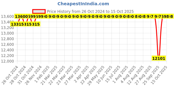 moglix.com Crompton 1HP Bare Pump, MSMB5D1.0, Head: 7-45 m crompton Price History Graph from 26 Oct 2024 to 14 Oct 2025