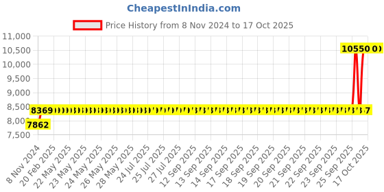 moglix.com Crompton 1HP Centrifugal Monoblock Pump, CGXMB1080D crompton Price History Graph from 8 Nov 2024 to 16 Oct 2025