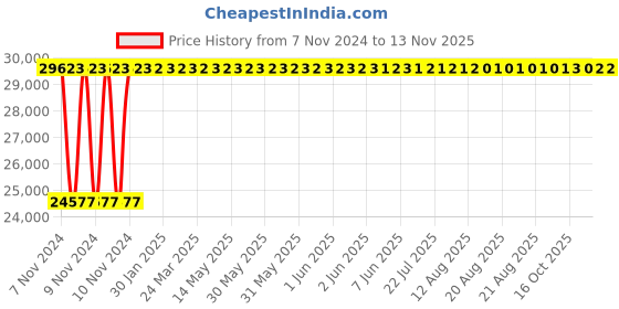 moglix.com Crompton 1HP Compressor Pump, MCP1-J400, Head: 30-120 m crompton Price History Graph from 7 Nov 2024 to 12 Nov 2025