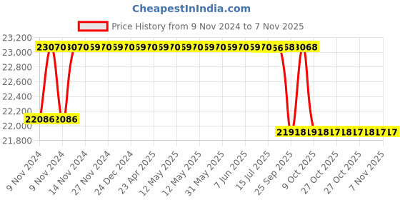 moglix.com Crompton 1HP Compressor Pump, MCP1-VX, Head: 30-120 m crompton Price History Graph from 9 Nov 2024 to 7 Nov 2025