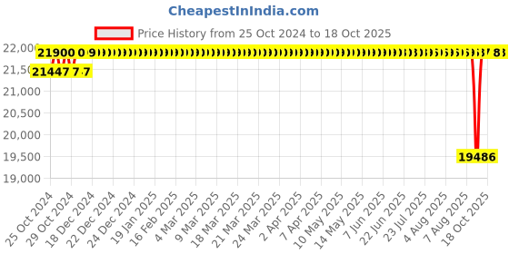 moglix.com Crompton 1HP Dewatering Monoblock Pump, DIMJ12-15, Head: 10.5-15 m crompton Price History Graph from 25 Oct 2024 to 17 Oct 2025
