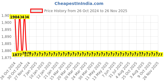 moglix.com Crompton 1HP Digital Control Panel for Oil Filled Submersible Pump, CODCP1-ZP crompton Price History Graph from 26 Oct 2024 to 25 Nov 2025