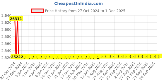 moglix.com Crompton 1HP Digital Control Panel for Oil Filled Submersible Pump, NODCP1-NP crompton Price History Graph from 27 Oct 2024 to 1 Dec 2025